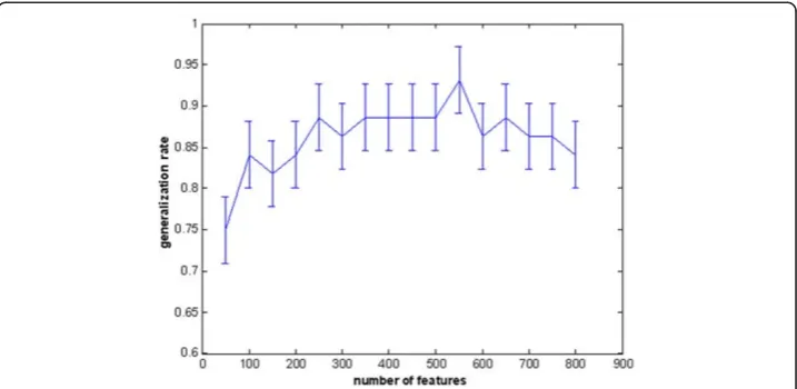 Figure 3 The curve of the generalization rate to the number of features. The horizontal axisrepresents the number of selected features and the vertical axis represents the generalization rate.