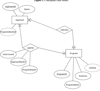 Figure 1. Conceptual Data Model 