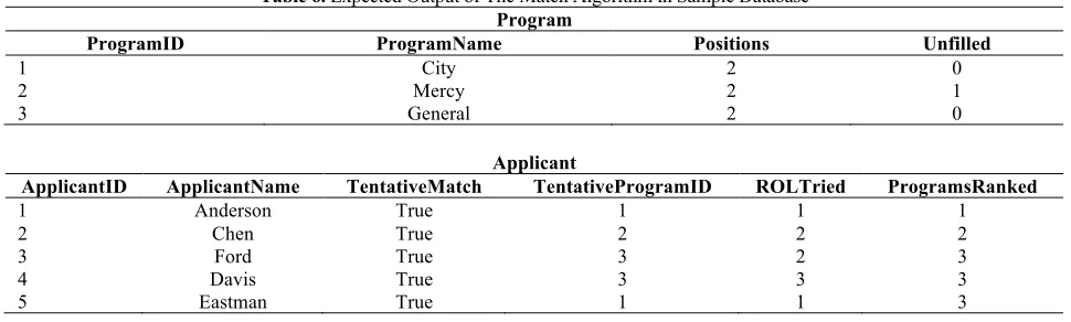Table 6. Expected Output of The Match Algorithm in Sample Database 
