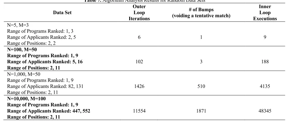 Table 7. Algorithm Analysis Results for Random Data Sets 
