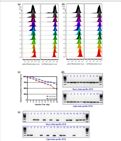 Figure 8 Diploid strain stability in high-productivity fed-batch fermentationadetermined by the number of colonies growing in diploid selection plate in comparison with the number of colonies growing in non-selectiveplates