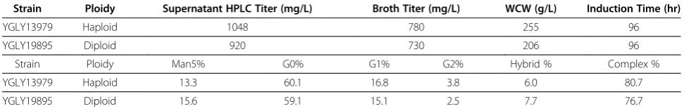 Table 5 Fermentation profiles of haploid yeast strain YGLY13979 in comparison with its homozygous diploid strainYGLY19895