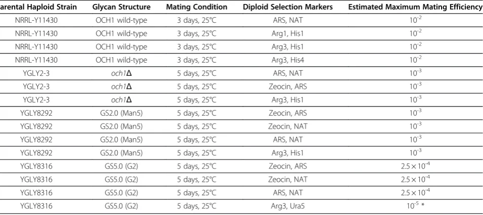 Table 2 Mating efficiency of OCH1 wild-type and glycoengineered P. pastoris strains