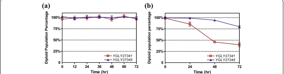 Figure 5d shows the fluorescence profiles of the diploid