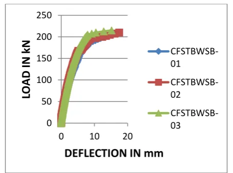 Figure 8 : Load vs. Deflection curve for CFSTB – 01, 02, 03 