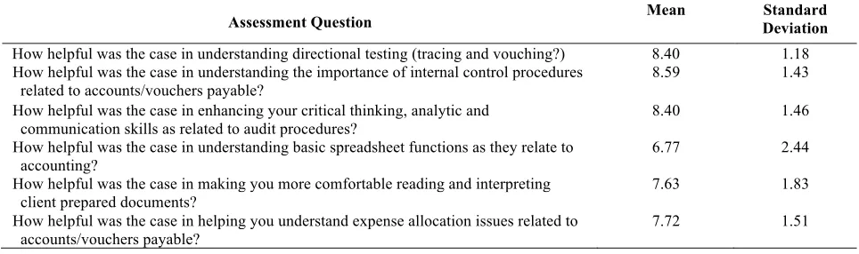 Table 1. Student feedback - Summary of students’ responses (Part 1) 