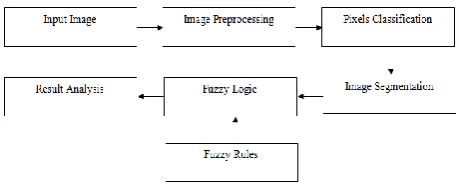 Figure 1: Block Diagram of system 