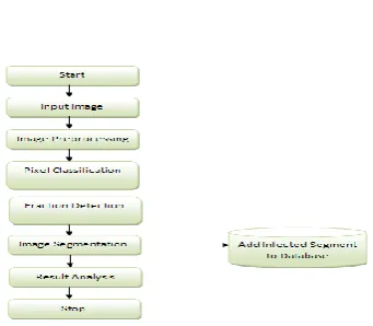 Figure 2 :  Data Flow Diagram 