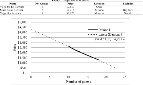 Table 1.  Estimated Weekly Cost Structure (US$) Number of guests 