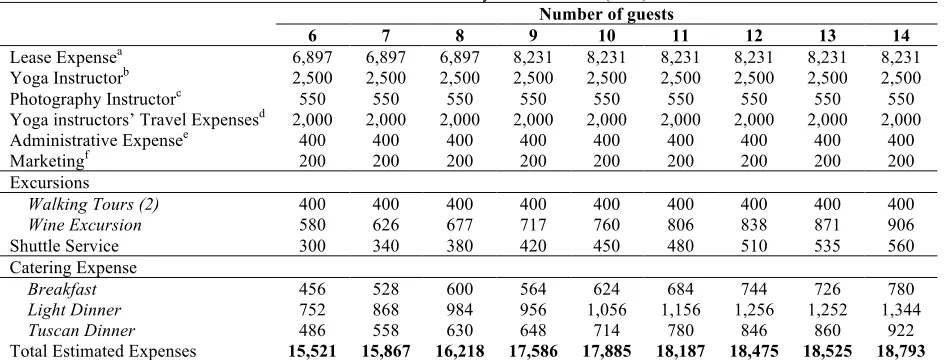 Table 1.  Estimated Weekly Cost Structure (US$) 