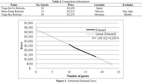 Figure 1.  Estimated Demand Curve  