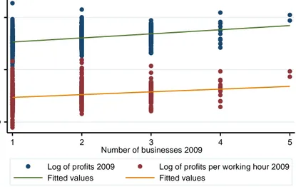 Figure  5.1 44  sums  up  the  statistics  above,  illustrating  the  positive  relationship  between  the  entrepreneurs‟  number  of  businesses  and  their  (i)  profits  per  month  and  (ii)  profits  per  working hour