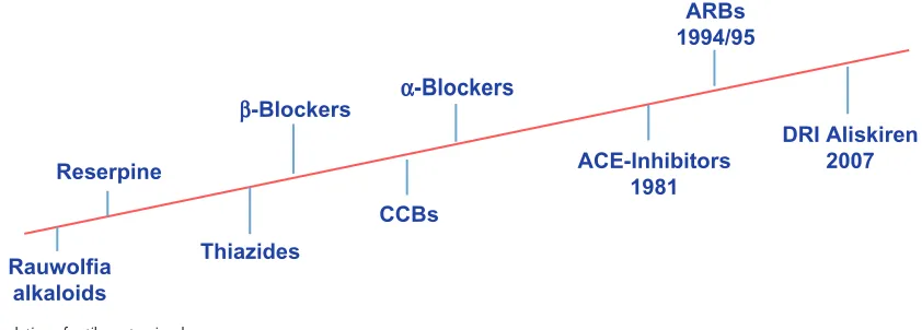 Figure 1 evolution of antihypertensive drugs.Abbreviations: ACe, angiotension-converting enzyme; ARBs, angiotensin receptor blockers; CCBs, calcium channel blockers; DRi, direct renin inhibitor.