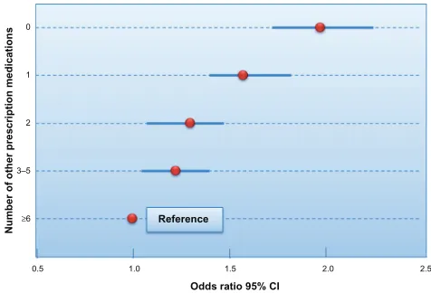 Figure 2 Analysis of predictors of adherence with antihypertensive and lipid-lowering medications