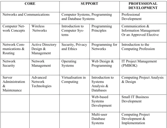 Table 1: The areas of study and their component units proposed for the Bachelor of   Information Technology in Network and Systems Computing at Victoria University