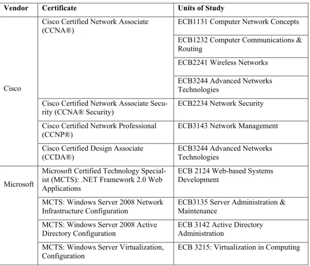 Table 2: Mapping of industry certificates to units of study of the Bachelor of Infor- Infor-mation Technology in Networks and Systems Computing at Victoria University.