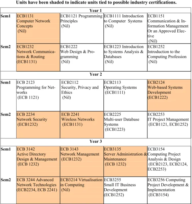 Table 3: Structure of the degree program, Bachelor of Information Technology   in Network and Systems Computing at Victoria University