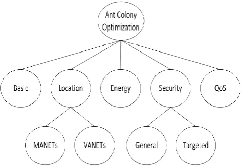 Figure 1. Types of ACO based routing protocols in MANET 