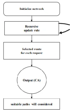 Figure 3. The Process rule for short path selection 