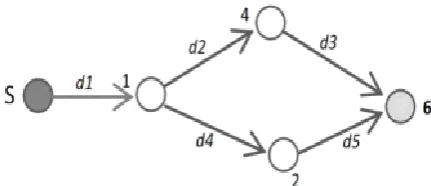 Figure 6 : A graph model of node S to reach Node-6 