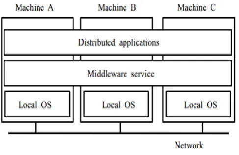 Figure 1. Distributed system 
