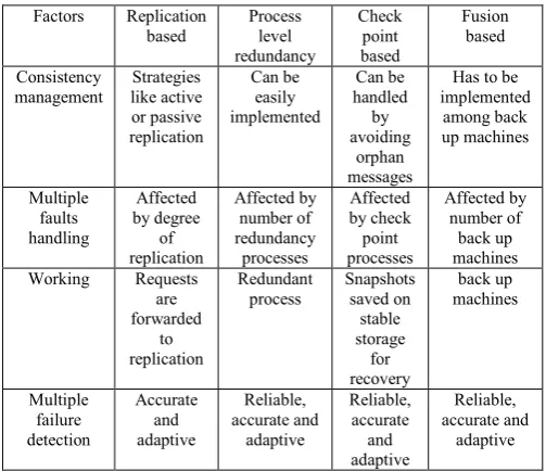 Table -1: Comparison of fault tolerance technique 