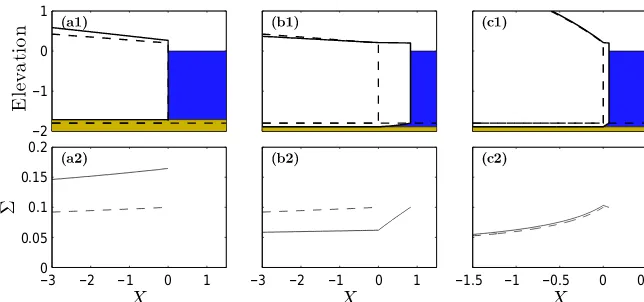 Figure 8. Boundary layer solutions r = 0.9, n = 1/m = 3, � = W = 1. (a1, b1, c1) Boundary layer ice geometry, same colour scheme as inFig