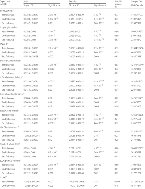 Table 2 Regression analyses of age-adjusted ΔapoB-containing lipoproteins vs. ΔBMI over clinic visits
