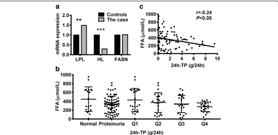 Fig. 2 Analysis of gene expression and the 24-h urinary total proteins.Serum FFAs decreased in patients with proteinuria, and showed a decrease tendency with proteinuria aggravating.correlation with 24 h-TP