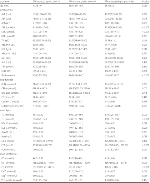Table 2 The differences of clinical parameters across three groups dividing by serum FFAs