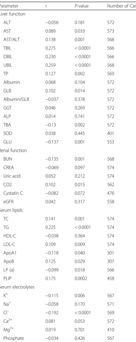 Table 3 The correlations between serum FFAs and clinicalparameters