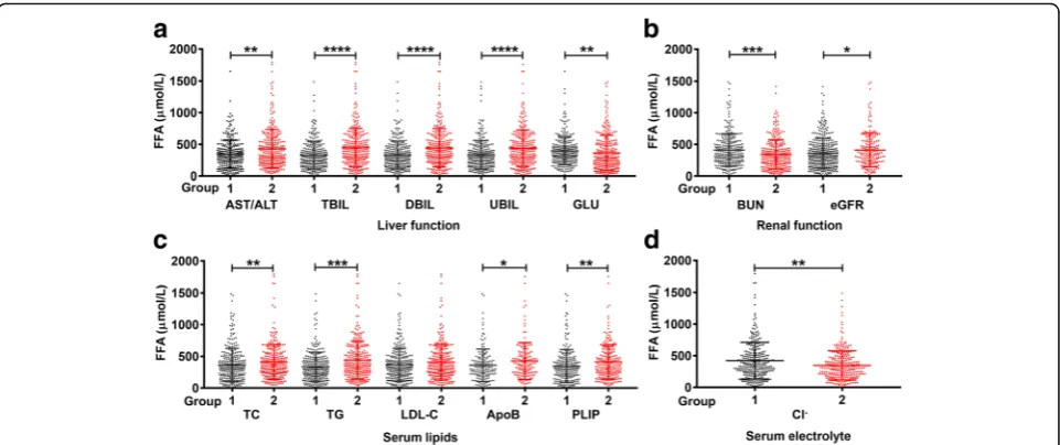 Fig. 3 The differences of serum FFAs between groups.BUN, 17.4 mmol/L; TC, 3.75 mmol/L; TG, 1.41 mmol/L; LDL-C, 1.96 mmol/L; ApoB, 0.66 g/L; PLIP, 2.04 mmol/L; Cland Group-2 > the median