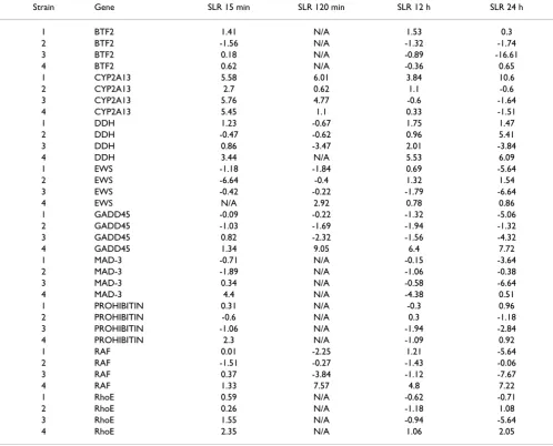 Table 2: RT-PCR results. Table represents real-time PCR data from selected genes of interest