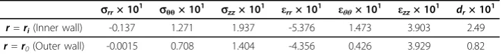 Table 1 Inverse algorithm results