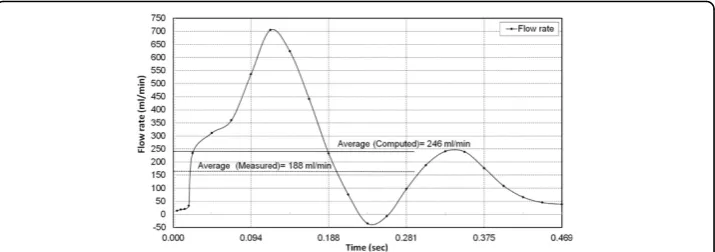 Figure 7 Computed flow-rate under pulsatile pressure. Transient flow rate under pulsatile pressure loadwith wall pre-stress.