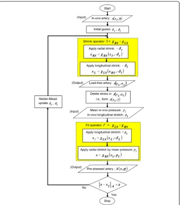 Figure 3 Flow-chart of the inverse algorithmload-free and pre-stressed geometry. Fordefined as