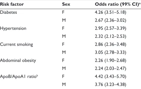 Table 1 Association of risk factors with acute myocardial infarc-tion in men and women