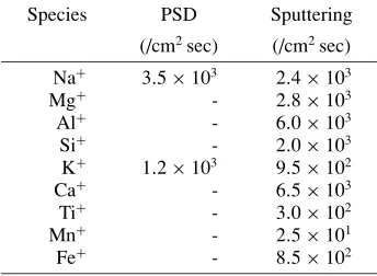 Table 1.Yields of ions from the lunar surface desorbed by PSD andsputtering. The PSD yields of Na+ and K+ were computed by usingthe PSD yields of Na and K and the PSD cross-section ratios of Na+/Naand K+/K