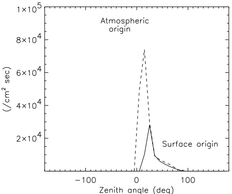 Fig. 6.Intensity of picked-up ions for Na+, Mg+, Al+, Si+, K+, Ca+,Ti+, Mn+, and Fe+ at point A (see Fig