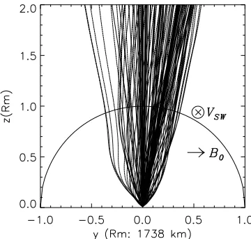 Fig. 8. Trajectories of picked-up Na+ ions projected in the y − z plane.The sampled ions are desorbed from the subsolar point of the Moon att = 0, 1, 2, 
