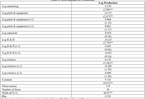 Table 6: Determinants of Production 