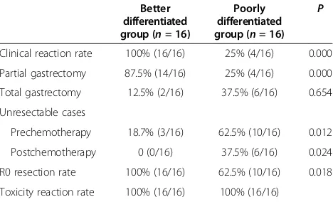 Table 2 Comparison of chemotherapy results betweenbetter and poorly differentiated groups