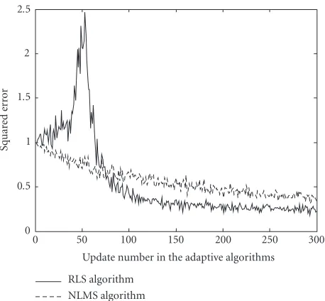 Figure 7: Comparison between the experimental learning curvesof the adaptive SISO PDFD detector3 based on the NLMS and RLSalgorithms after the second iteration during the training mode atSNR = 6dB.