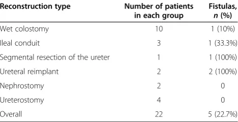 Table 4 Urinary tract reconstruction and fistulas