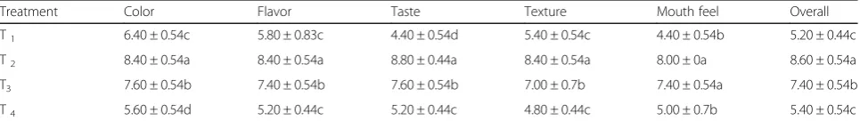 Table 7 Sensory attributes of different date bars