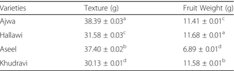 Table 1 Proximate composition of different date varieties