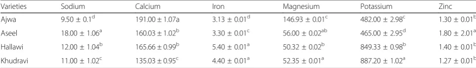 Table 3 Mineral composition of different date varieties (mg/100 g)