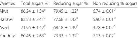 Table 5 Total, reducing and non-reducing sugars of differentdate varieties
