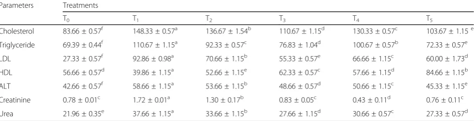 Table 6 Total Cholesterol, Triglycerides, LDL, HDL, ALT, Creatinine and Urea in animal blood