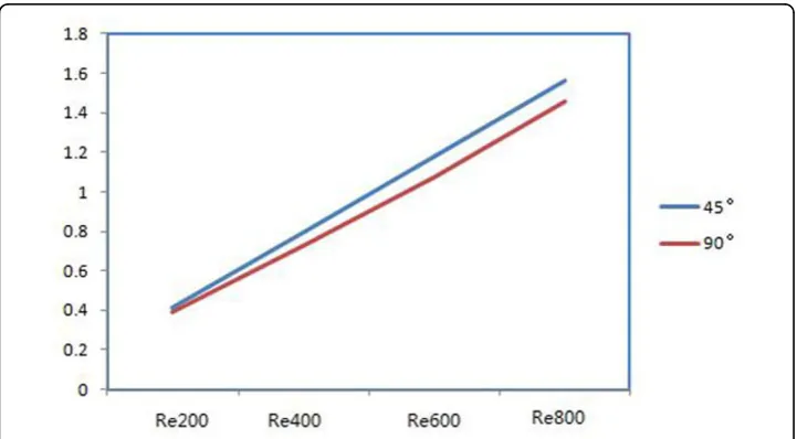 Figure 5 The velocity on the cross sections (a) 45°(b) 90°.